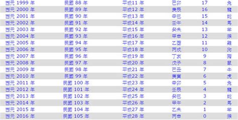 1981年是什麼年|年歲對照表